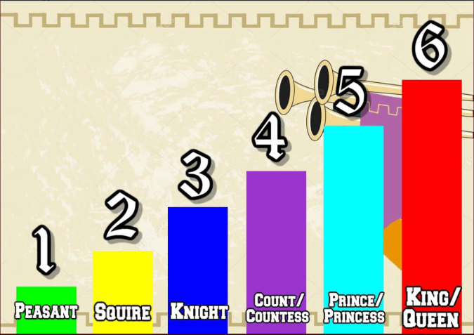 medieval a thon levels